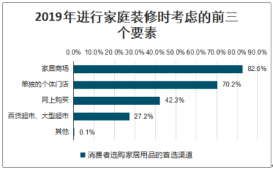 2019年中国家具零售行业销售额、市场驱动因素及经营模式分析[图]