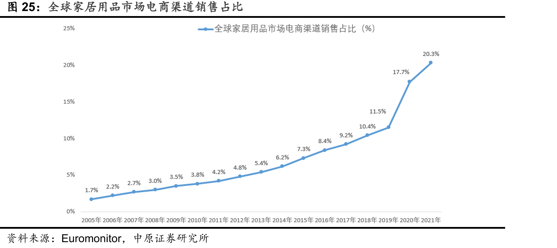 全球家居用品市场电商渠道销售占比